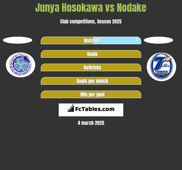 Junya Hosokawa vs Nodake h2h player stats