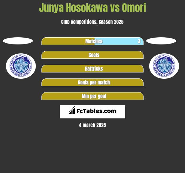 Junya Hosokawa vs Omori h2h player stats