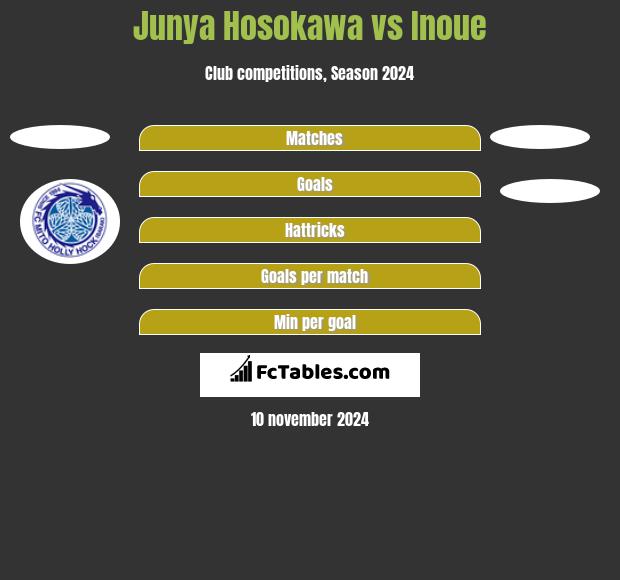 Junya Hosokawa vs Inoue h2h player stats