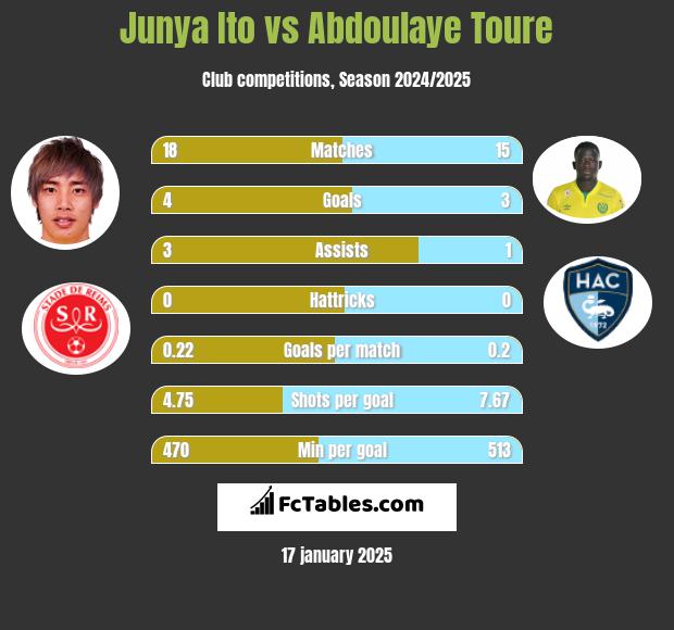 Junya Ito vs Abdoulaye Toure h2h player stats