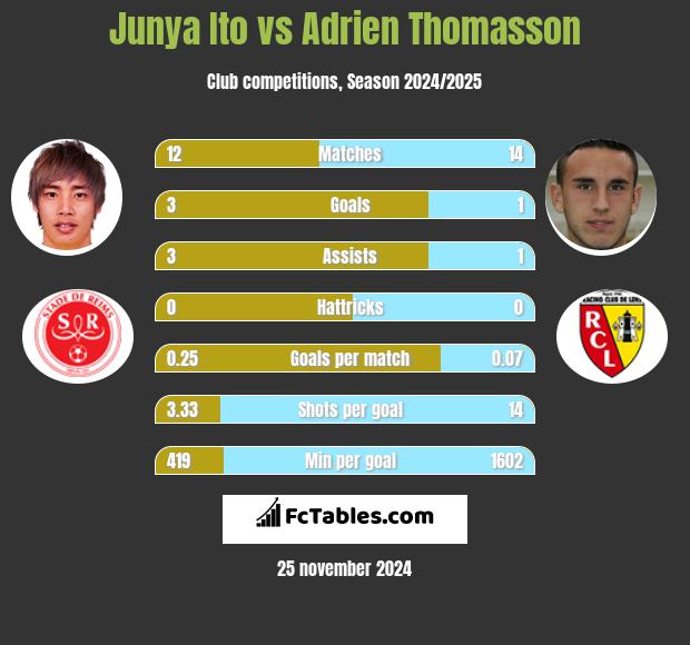 Junya Ito vs Adrien Thomasson h2h player stats