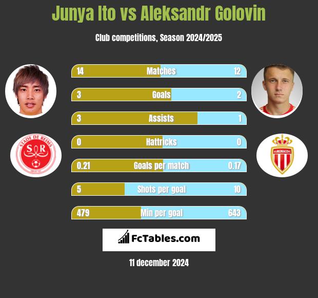 Junya Ito vs Aleksandr Gołowin h2h player stats