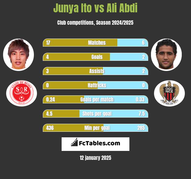 Junya Ito vs Ali Abdi h2h player stats