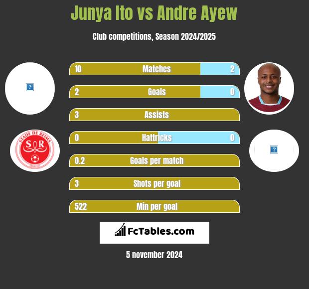 Junya Ito vs Andre Ayew h2h player stats