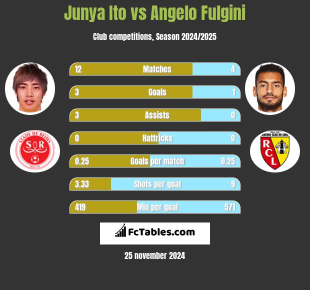 Junya Ito vs Angelo Fulgini h2h player stats