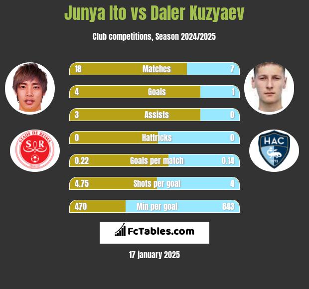 Junya Ito vs Daler Kuzyaev h2h player stats