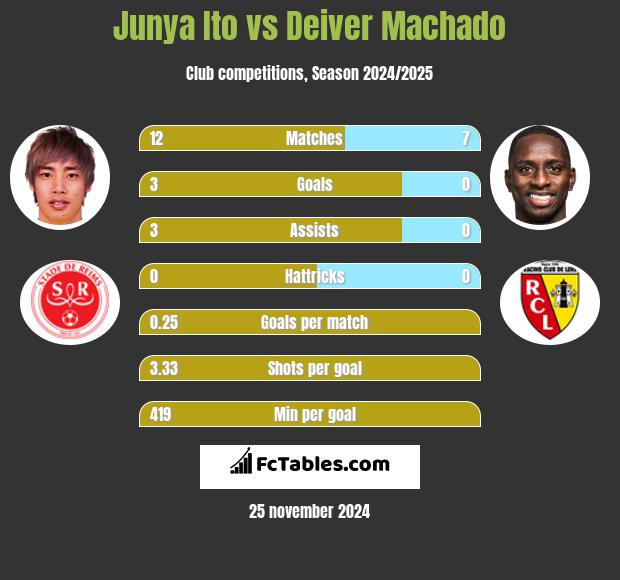 Junya Ito vs Deiver Machado h2h player stats