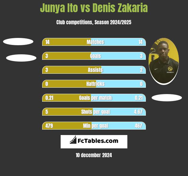 Junya Ito vs Denis Zakaria h2h player stats