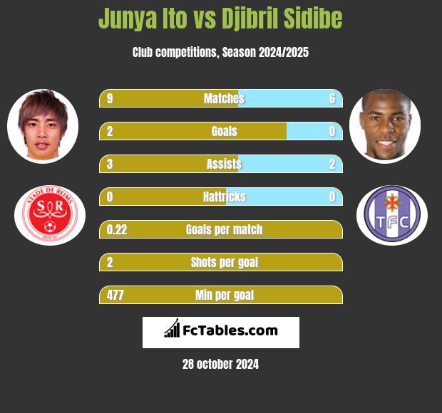 Junya Ito vs Djibril Sidibe h2h player stats