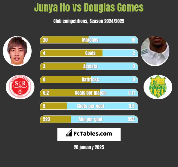 Junya Ito vs Douglas Gomes h2h player stats