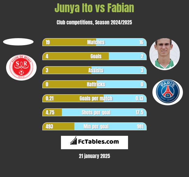 Junya Ito vs Fabian h2h player stats