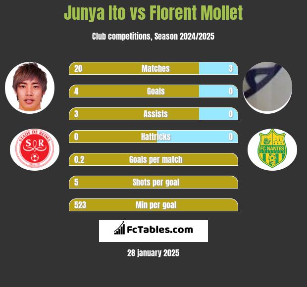 Junya Ito vs Florent Mollet h2h player stats