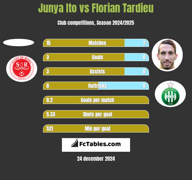 Junya Ito vs Florian Tardieu h2h player stats