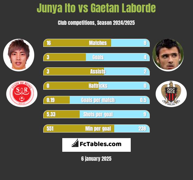 Junya Ito vs Gaetan Laborde h2h player stats