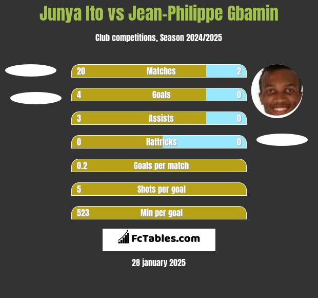 Junya Ito vs Jean-Philippe Gbamin h2h player stats