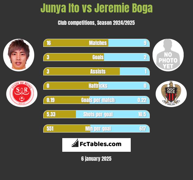 Junya Ito vs Jeremie Boga h2h player stats