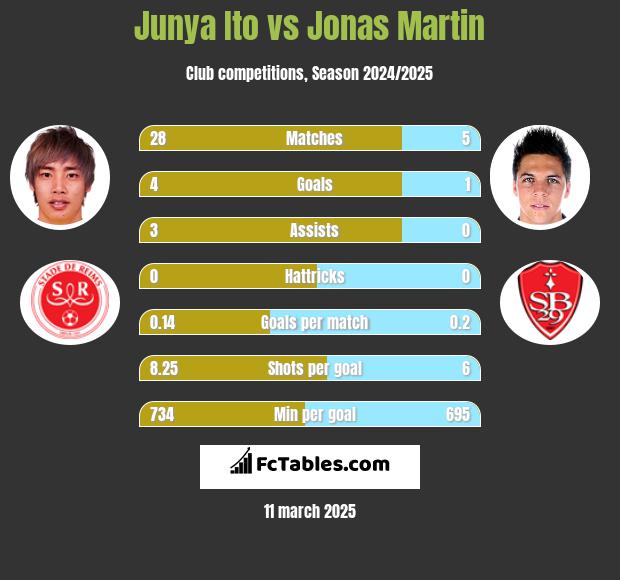 Junya Ito vs Jonas Martin h2h player stats