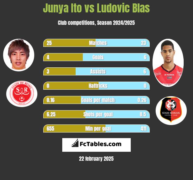 Junya Ito vs Ludovic Blas h2h player stats