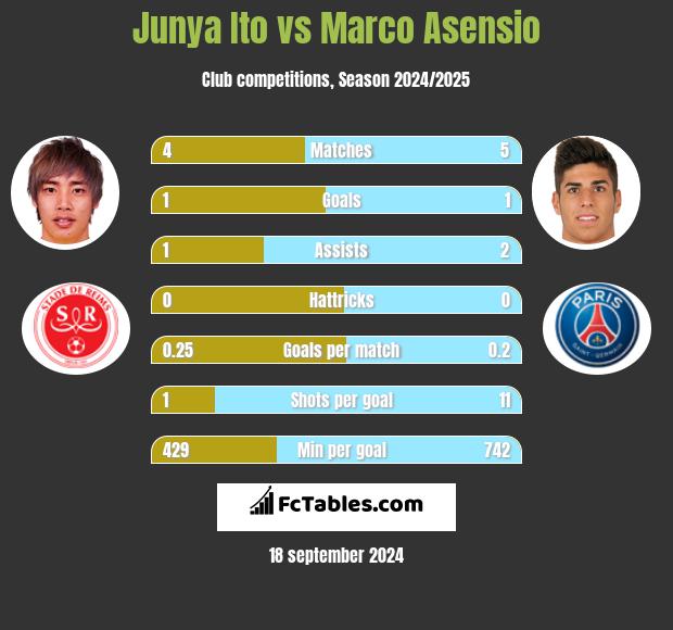 Junya Ito vs Marco Asensio h2h player stats