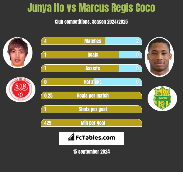 Junya Ito vs Marcus Regis Coco h2h player stats