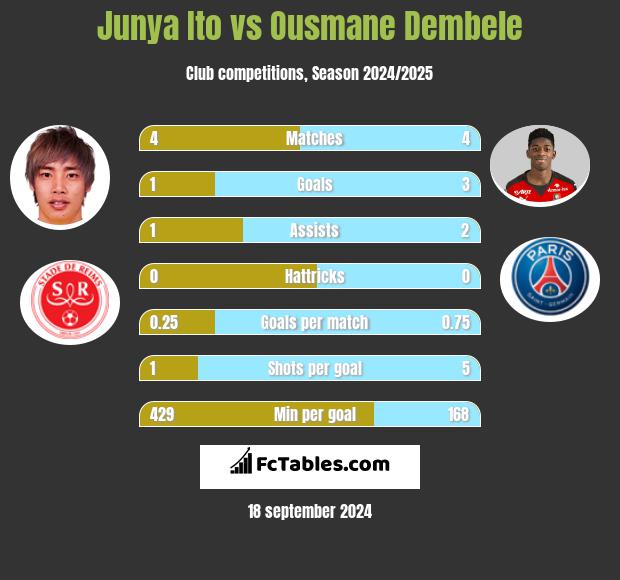 Junya Ito vs Ousmane Dembele h2h player stats