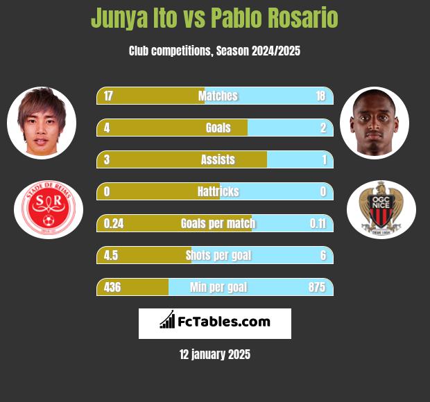 Junya Ito vs Pablo Rosario h2h player stats