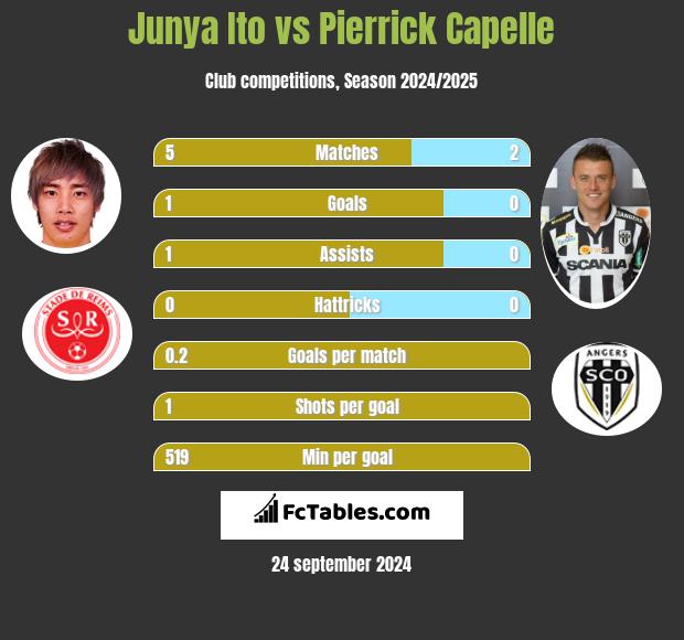 Junya Ito vs Pierrick Capelle h2h player stats