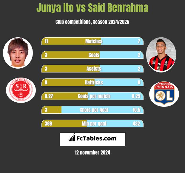 Junya Ito vs Said Benrahma h2h player stats