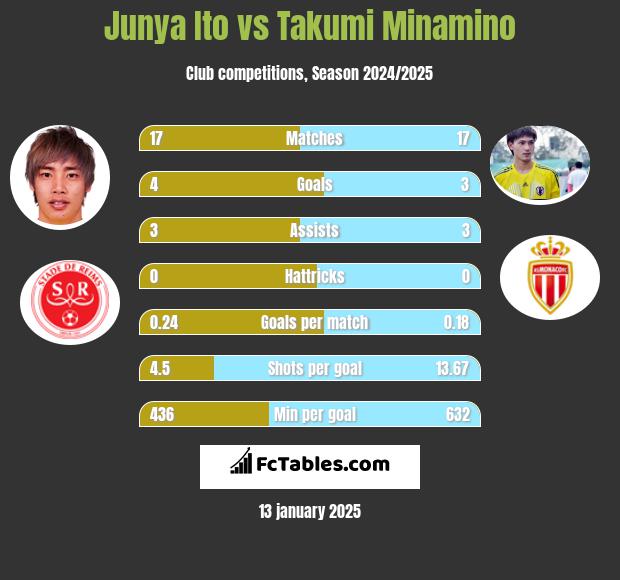 Junya Ito vs Takumi Minamino h2h player stats