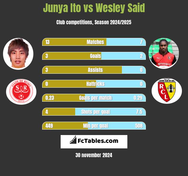 Junya Ito vs Wesley Said h2h player stats