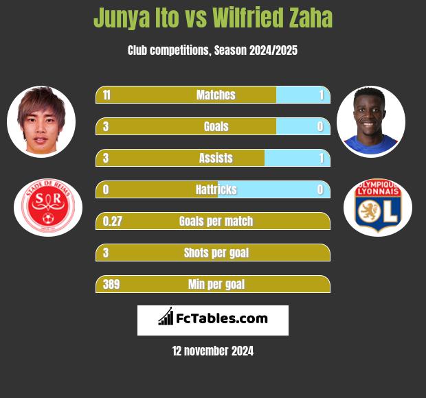 Junya Ito vs Wilfried Zaha h2h player stats