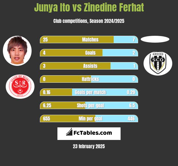 Junya Ito vs Zinedine Ferhat h2h player stats