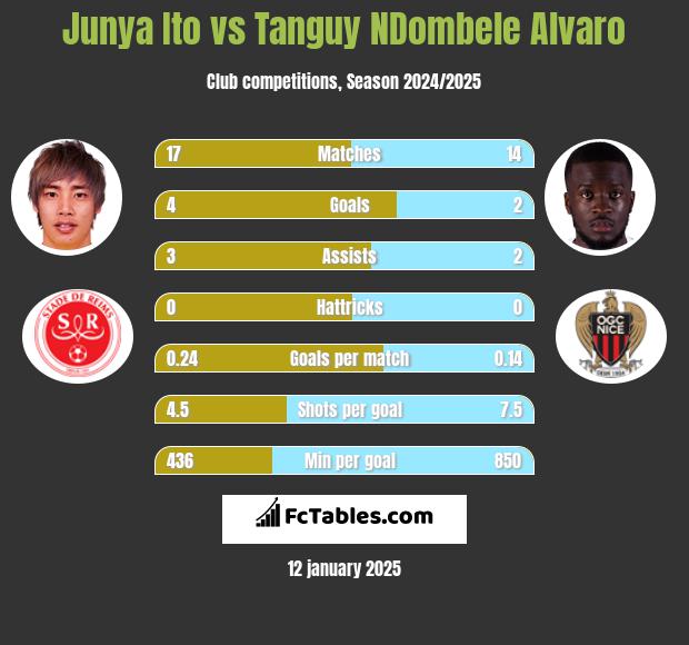 Junya Ito vs Tanguy NDombele Alvaro h2h player stats