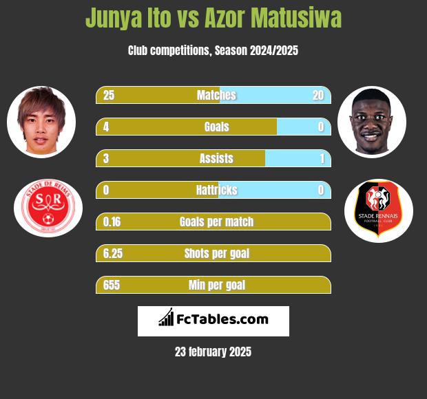 Junya Ito vs Azor Matusiwa h2h player stats