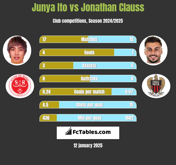 Junya Ito vs Jonathan Clauss h2h player stats