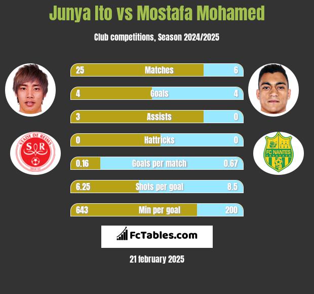 Junya Ito vs Mostafa Mohamed h2h player stats