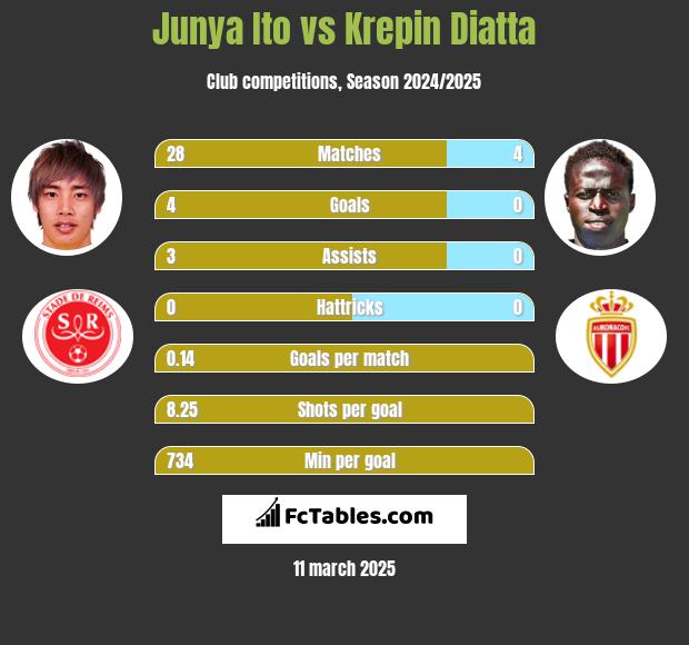 Junya Ito vs Krepin Diatta h2h player stats