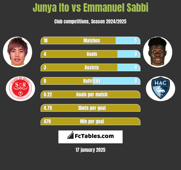 Junya Ito vs Emmanuel Sabbi h2h player stats