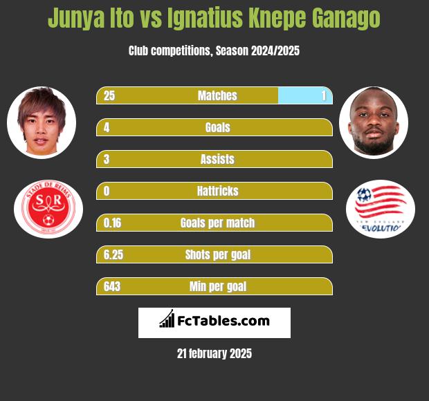 Junya Ito vs Ignatius Knepe Ganago h2h player stats