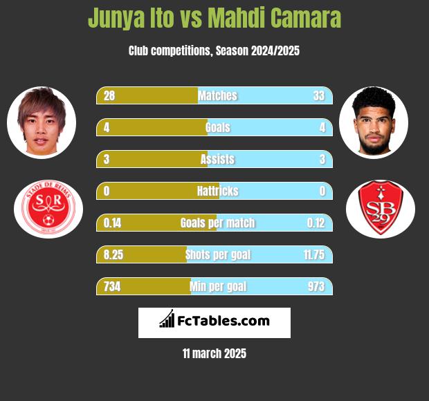 Junya Ito vs Mahdi Camara h2h player stats