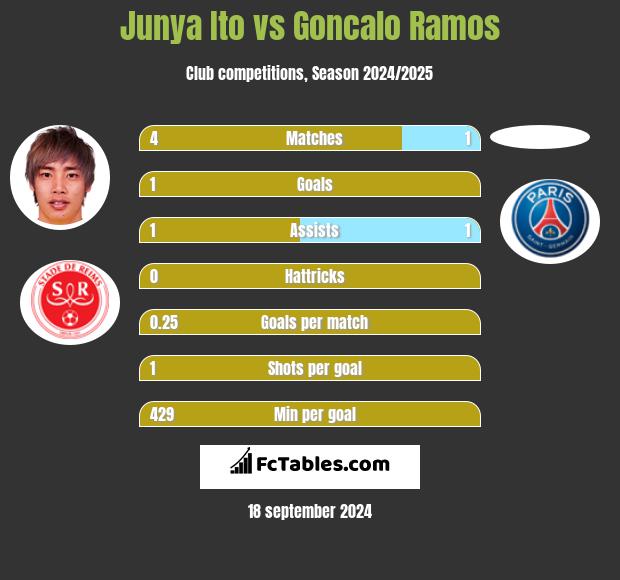 Junya Ito vs Goncalo Ramos h2h player stats