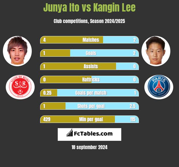 Junya Ito vs Kangin Lee h2h player stats