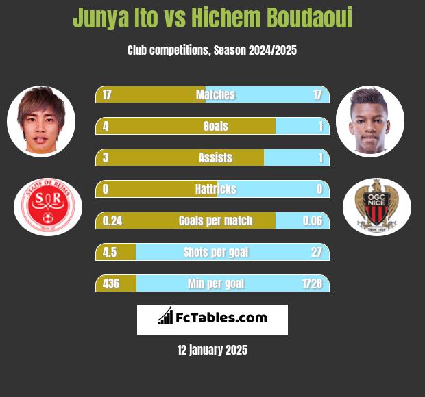 Junya Ito vs Hichem Boudaoui h2h player stats