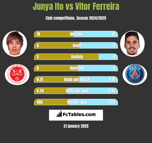 Junya Ito vs Vitor Ferreira h2h player stats