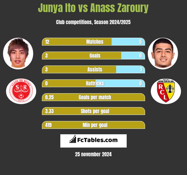 Junya Ito vs Anass Zaroury h2h player stats