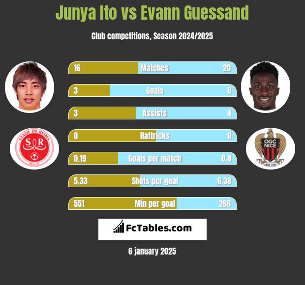 Junya Ito vs Evann Guessand h2h player stats