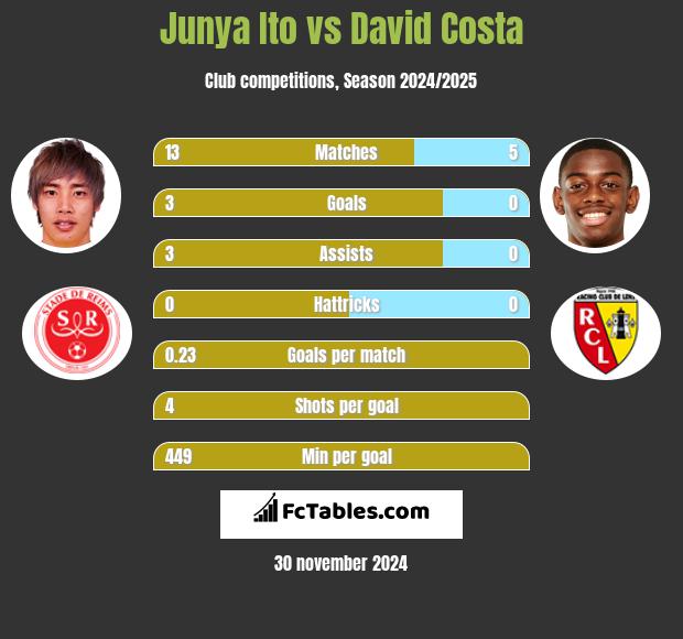 Junya Ito vs David Costa h2h player stats