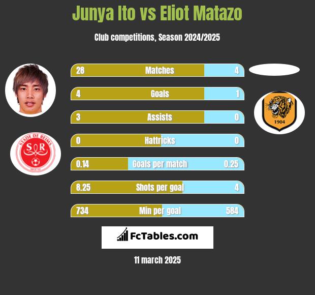 Junya Ito vs Eliot Matazo h2h player stats