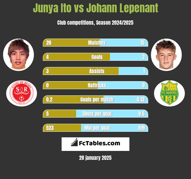 Junya Ito vs Johann Lepenant h2h player stats