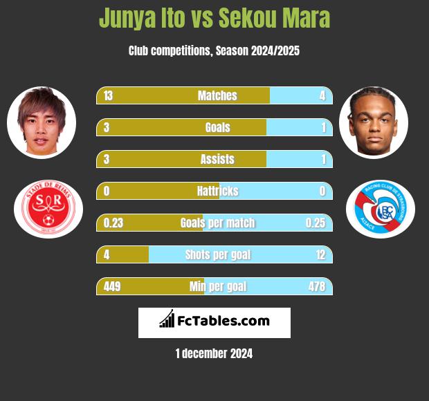 Junya Ito vs Sekou Mara h2h player stats